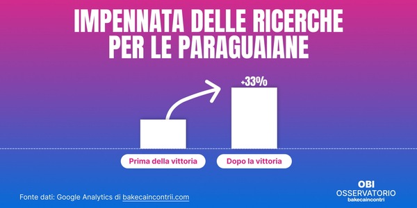 Colpo Paraguay ai Mondiali 2026: elimina la Germania sul campo... e conquista gli italiani online. Su Bakeca Incontri boom di interesse per le paraguayane (+33%)