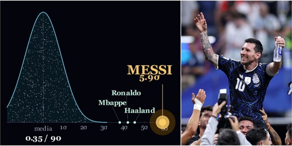 Per un nuovo Messi servirà aspettare 400 mila anni? La teoria che sta spopolando sui social