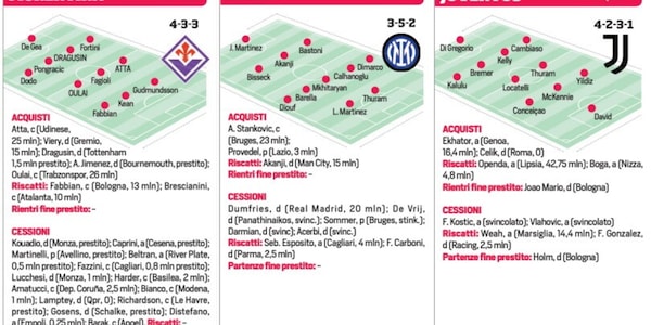 Acquisti, cessioni e obiettivi: tutte le trattative di calciomercato delle 20 squadre di Serie A