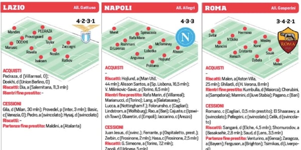Il calciomercato entra nel vivo: tutti agli acquisti e le cessioni della Serie A fin qui