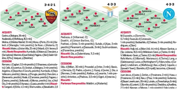 Serie A, ecco le formazioni tipo e le rose delle 20 squadre dopo il calciomercato