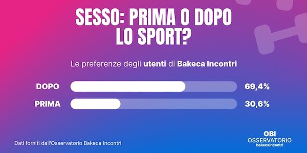 Sesso prima o dopo lo sport? Quasi 7 su 10 scelgono il "dopo"